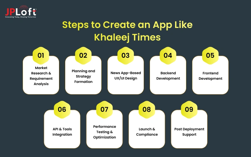 Steps to Create an App Like Khaleej Times